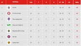 Bảng xếp hạng vòng 23-V.League 2019: Thanh Hóa và Hoàng Anh Gia Lai lâm nguy
