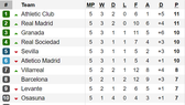 Kết quả, bảng xếp hạng La Liga, Serie A, Bundesliga, Ligue 1 (ngày 23-9)