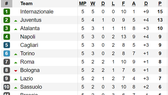 Kết quả, bảng xếp hạng vòng 5-Serie A 2019-2020: AC Milan gục ngã trước Torino