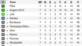 Kết quả, bảng xếp hạng vòng 7 - Ligue 1 2019-2020: Thua trận, Paris Saint-Germain vẫn dẫn đầu
