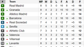 Kết quả, bảng xếp hạng vòng 8 - La Liga: Real Madrid giữ vững ngôi đầu