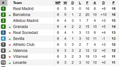 Kết quả, bảng xếp hạng vòng 8 - La Liga: Barcelona lên ngôi nhì