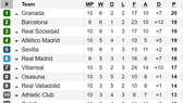 Kết quả, bảng xếp hạng La Liga và Serie A (rạng sáng 28-10)