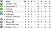 Bảng xếp hạng và lịch thi đấu vòng 10 - Bundesliga 2019-2020
