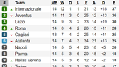 Bảng xếp hạng các giải Serie A, Bundesliga, Ligue 1 (ngày 2-12)