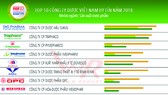 Tốp 500 doanh nghiệp lớn nhất Việt Nam & Tốp 10 công ty sản xuất Dược phẩm Việt Nam uy tín năm 2018