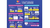 Lazada công bố giải pháp toàn diện giúp nâng cao trải nghiệm mua sắm trực tuyến cho người dùng