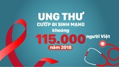 Ung thư cướp đi sinh mạng khoảng 115.000 người Việt năm 2018