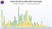 6 ngày liên tiếp Việt Nam không có ca mắc mới Covid-19, sẽ có thêm 6 bệnh nhân ra viện