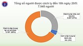 34 ngày liên tiếp không có lây nhiễm trong cộng đồng, chỉ còn 7.945 người phải cách ly