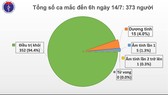 Ghi nhận ca mắc mới Covid-19 trên chuyến bay VN5062 từ Nga về Việt Nam