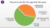 Thêm 21 ca mắc Covid-19 ở Đà Nẵng và Quảng Nam