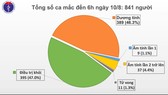 Sáng nay không có ca mắc mới Covid-19, nguy cơ lây lan cộng đồng vẫn rất cao