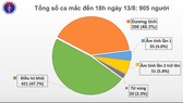 Thêm 22 ca mắc mới Covid-19 tại 3 tỉnh miền Trung, số tử vong tăng lên 20 ca