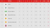 Bảng xếp hạng vòng 1 - V.League 2019: Hà Nội giữ ngôi đầu