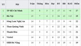 Bảng xếp hạng vòng 14-V.League 2019: TP Hồ Chí Minh trước nguy cơ mất ngôi đầu