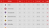 Bảng xếp hạng vòng 21 V.League 2019: Quảng Nam vào tốp 5, TP Hồ Chí Minh vững ngôi nhì
