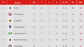 Bảng xếp hạng vòng 22 V.League 2019: Quảng Nam tạm vào tốp 3, Sanna Khánh Hòa tiếp tục xếp cuối