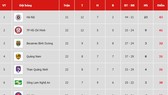 Bảng xếp hạng vòng 22 V.League 2019: Hoàng Anh Gia Lai đẩy Thanh Hóa xuống áp chót