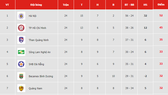 Bảng xếp hạng vòng 24 - V.League 2019: Hà Nội vô địch, Thanh Hóa bị dìm ở nhóm cuối