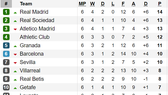 Kết quả, bảng xếp hạng vòng 6 - La Liga 2019-2020: Real Madrid vươn lên ngôi đầu