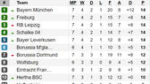 Kết quả, bảng xếp hạng vòng 7-Bundesliga: Bayern Munich chịu trận thua đầu tiên