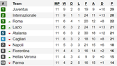 Bảng xếp hạng, kết quả vòng 11 - Serie A: Juventus trở lại ngôi đầu