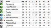 Bảng xếp hạng vòng 20-La Liga 2020: Barcelona lấy lại ngôi đầu từ Real Madrid