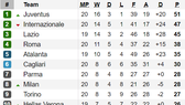 Bảng xếp hạng vòng 20 Serie A 2020: Juventus bỏ xa Inter Milan 4 điểm
