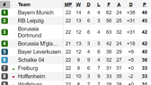 Xếp hạng vòng 22-Bundesliga: Gay cấn nhóm đầu