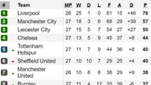 Thắng Leicester City 1 - 0, Manchester City tạo đà cho trận gặp Real Madrid