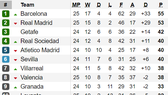 Xếp hạng vòng 25-La Liga: Real Madrid sẩy chân, Barcelona chiếm ngôi đầu