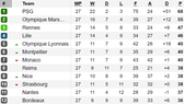 Kết quả, bảng xếp hạng vòng 27-Ligue 1: Paris Saint Germain vững bước
