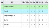 Bảng xếp hạng vòng 3 - LS V.League 1 - 2020: TP Hồ Chí Minh dẫn đầu, Hà Nội xếp thứ 4