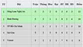 Bảng xếp hạng vòng 5 - LS V.League 2020: Sông Lam Nghệ An chiếm ngôi đầu, Hà Nội xếp thứ 7