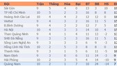 Bảng xếp hạng vòng 10-LS V.League 2020: HAGL, Hà Nội, Hà Tĩnh cải thiện vị trí