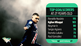 Siêu sao săn bàn tuổi 21: Ronaldo 115, Mbappe 103, Messi 42 và Cristiano 27