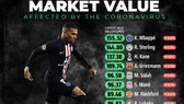 Dịch Covid-19 làm mất giá ngôi sao: Mbappe đắt gấp đôi Neymar và gấp năm lần Ronaldo