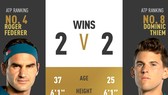 Roger Federer sẽ đối đầu với Thiem ở chung kết Indian Wells