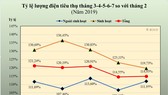 Khi thời tiết nóng, lượng điện năng tiêu thụ cho mục đích sinh hoạt tăng mạnh hơn lượng điện năng tiêu thụ ngoài sinh hoạt