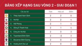 Bảng xếp hạng sau vòng 2 V-League 2023