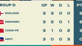 BXH bảng D VCK World Cup nữ 2023