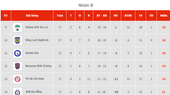 BXH vòng 4 nhóm B V-League 2023