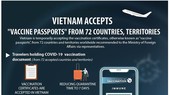 Vietnam accepts vaccine passports from 72 countries, territories