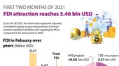 Vietnam lures US$5.46 billion in foreign investment