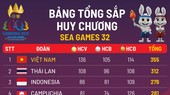 Đoàn thể thao Việt Nam (TTVN) đã có một kỳ SEA Games lịch sử khi lần đầu tiên xếp hạng nhất chung cuộc mà không phải là nước chủ nhà