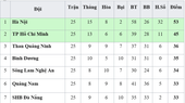 Bảng xếp hạng chung cuộc V.League 2019. Nguồn: VPF