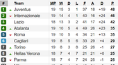 Bảng xếp hạng vòng 19 - Serie A 2020: Juventus nới rộng khoảng cách với Inter Milan
