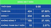 Có 234/424 đại biểu Quốc hội tham gia biểu quyết tán thành cho phép trại giam phối hợp với doanh nghiệp, cá nhân hoặc tổ chức để tổ chức cho phạm nhân lao động bên ngoài trại (chiếm 48,35% tổng số đại biểu Quốc hội)