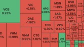 Cổ phiếu bất động sản tiếp tục bị ‘đè’, VN Index lùi về mốc 1.050 điểm